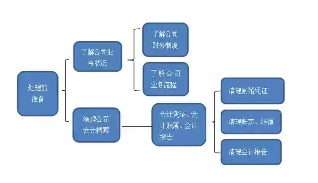 小規模內賬整理準備工作