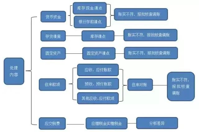 青島小規模亂賬整理服務項目